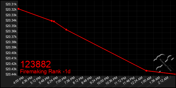 Last 24 Hours Graph of 123882