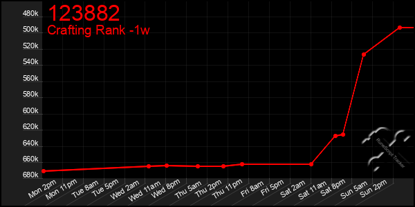 Last 7 Days Graph of 123882