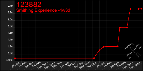 Last 31 Days Graph of 123882