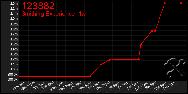 Last 7 Days Graph of 123882