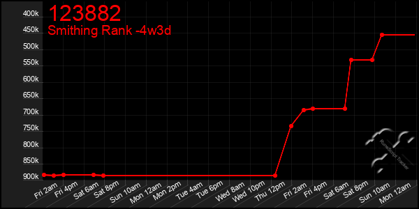 Last 31 Days Graph of 123882