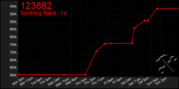 Last 7 Days Graph of 123882