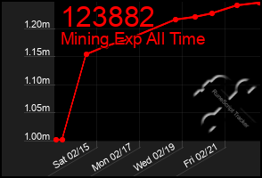 Total Graph of 123882