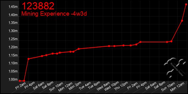 Last 31 Days Graph of 123882