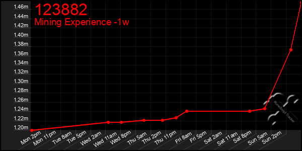 Last 7 Days Graph of 123882