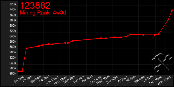 Last 31 Days Graph of 123882