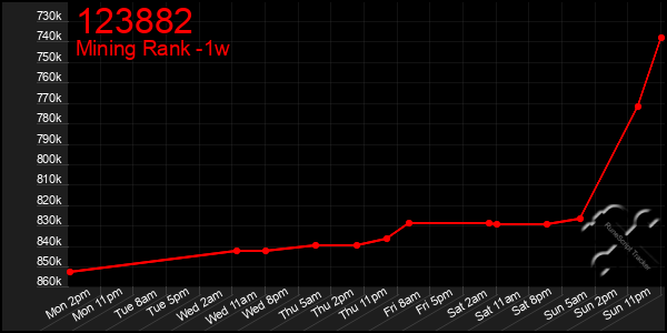 Last 7 Days Graph of 123882