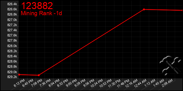 Last 24 Hours Graph of 123882