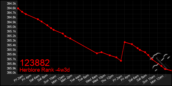 Last 31 Days Graph of 123882