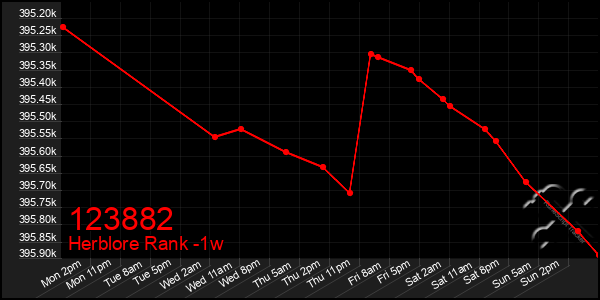 Last 7 Days Graph of 123882