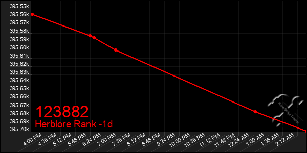 Last 24 Hours Graph of 123882