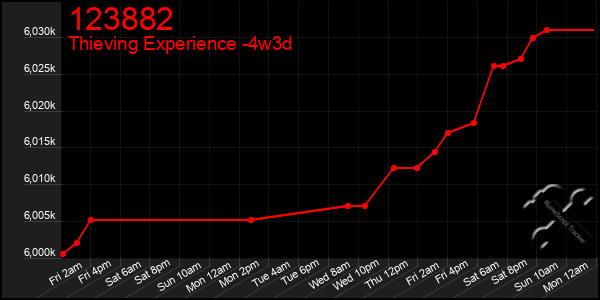 Last 31 Days Graph of 123882