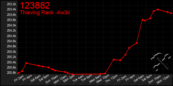 Last 31 Days Graph of 123882