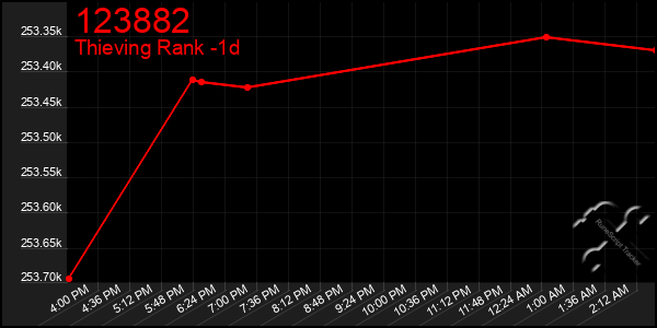 Last 24 Hours Graph of 123882