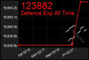 Total Graph of 123882