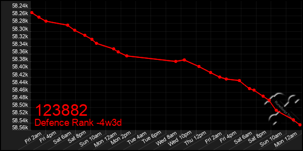 Last 31 Days Graph of 123882