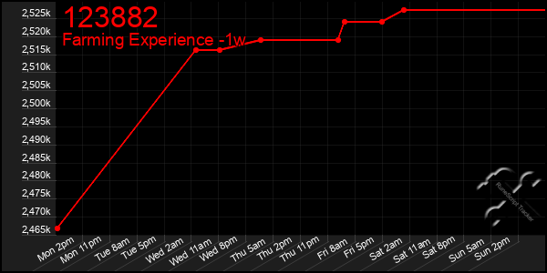 Last 7 Days Graph of 123882