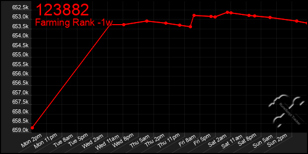 Last 7 Days Graph of 123882