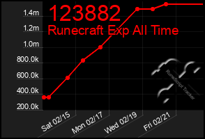 Total Graph of 123882