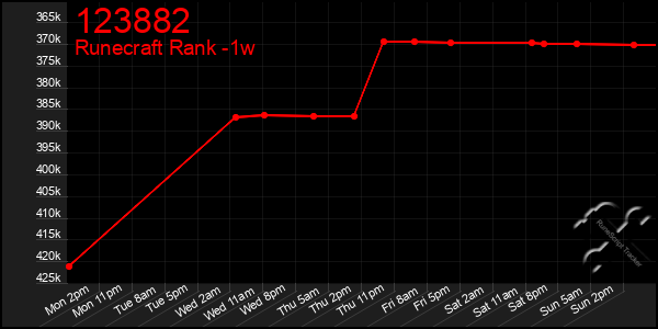 Last 7 Days Graph of 123882