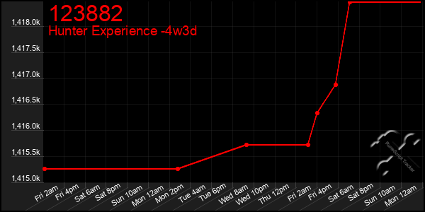 Last 31 Days Graph of 123882