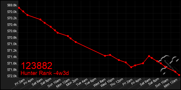 Last 31 Days Graph of 123882