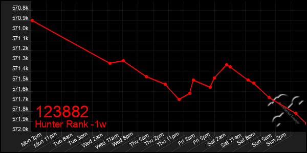 Last 7 Days Graph of 123882