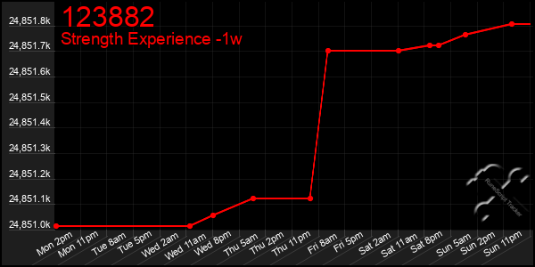 Last 7 Days Graph of 123882