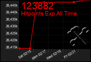 Total Graph of 123882