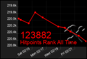 Total Graph of 123882