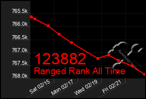 Total Graph of 123882