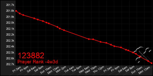 Last 31 Days Graph of 123882