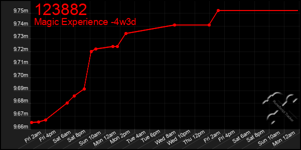 Last 31 Days Graph of 123882