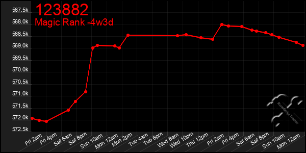 Last 31 Days Graph of 123882