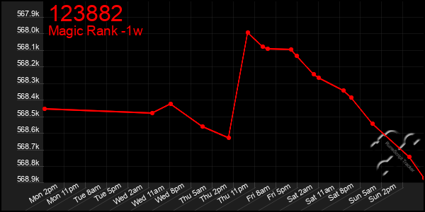 Last 7 Days Graph of 123882