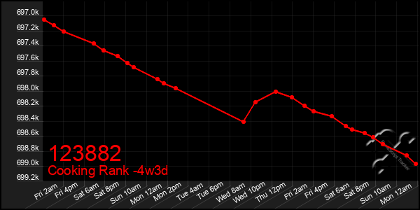 Last 31 Days Graph of 123882