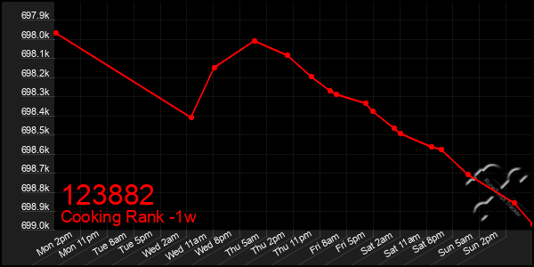 Last 7 Days Graph of 123882