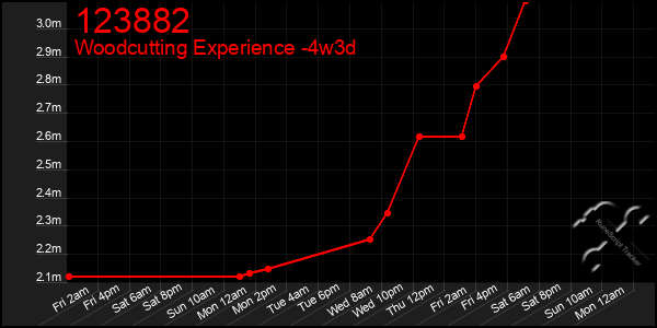 Last 31 Days Graph of 123882