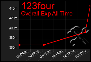 Total Graph of 123four