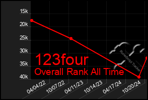 Total Graph of 123four