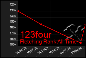 Total Graph of 123four