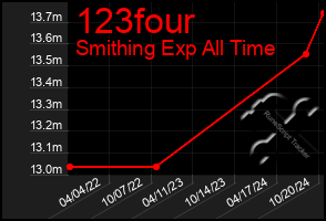 Total Graph of 123four