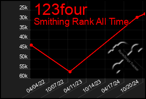 Total Graph of 123four