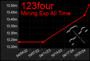 Total Graph of 123four