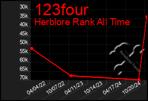 Total Graph of 123four