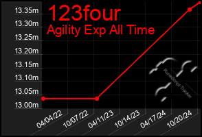 Total Graph of 123four