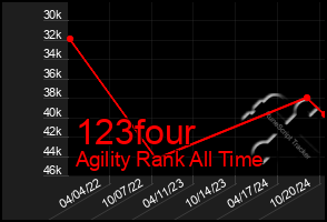 Total Graph of 123four