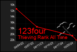 Total Graph of 123four