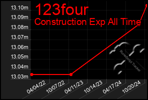 Total Graph of 123four