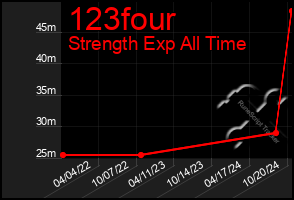 Total Graph of 123four